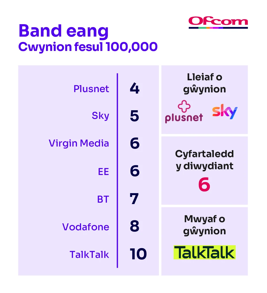 Cwynion band eang fesul 100,000 o danysgrifwyr. Mae'n dangos y darparwyr sy'n derbyn y lleiaf o gŵynion ar frig y tabl ac mae'r rhai sy'n derbyn y nifer fwyaf o gŵynion ar waelod y tabl.