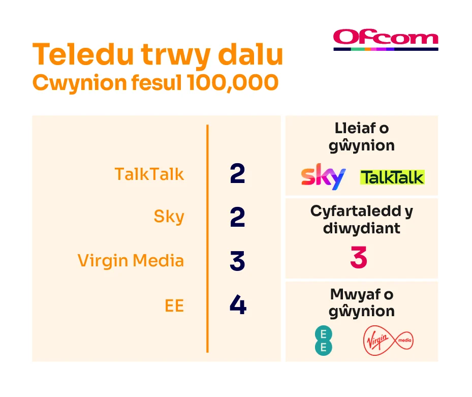 Cwynion teledu-drwy-dalu fesul 100,000 o danysgrifwyr. Mae'n dangos y darparwyr sy'n derbyn y lleiaf o gŵynion ar frig y tabl a'r rhai sy'n derbyn y nifer fwyaf o gŵynion ar waelod y tabl.