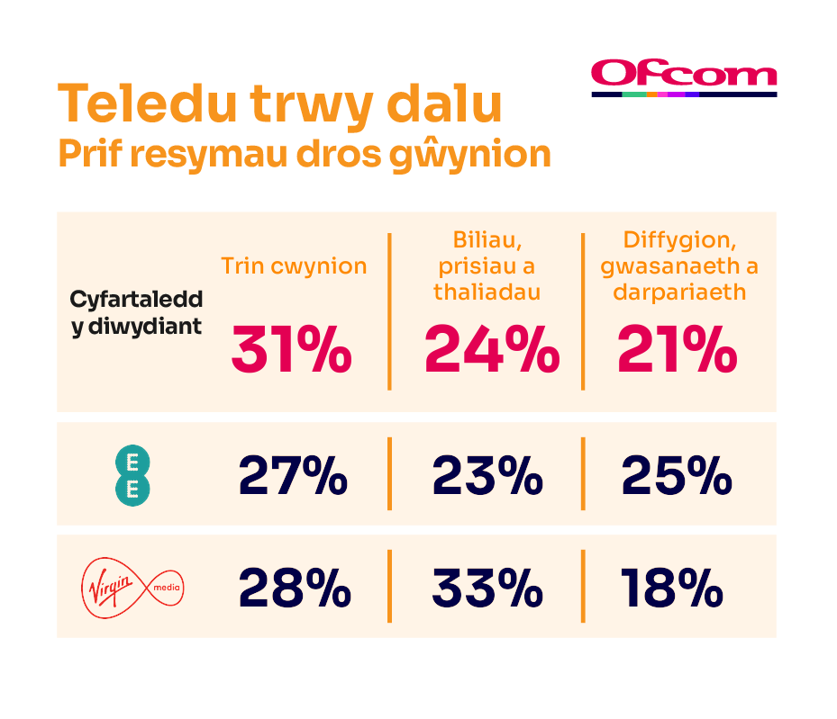 Rhesymau dros gwyno am wasanaethau teledu talu. Mae'n dangos y prif ysgogwr cwynion ar gyfer cyfartaledd y diwydiant a'r darparwr sy'n perfformio gwaethaf.
