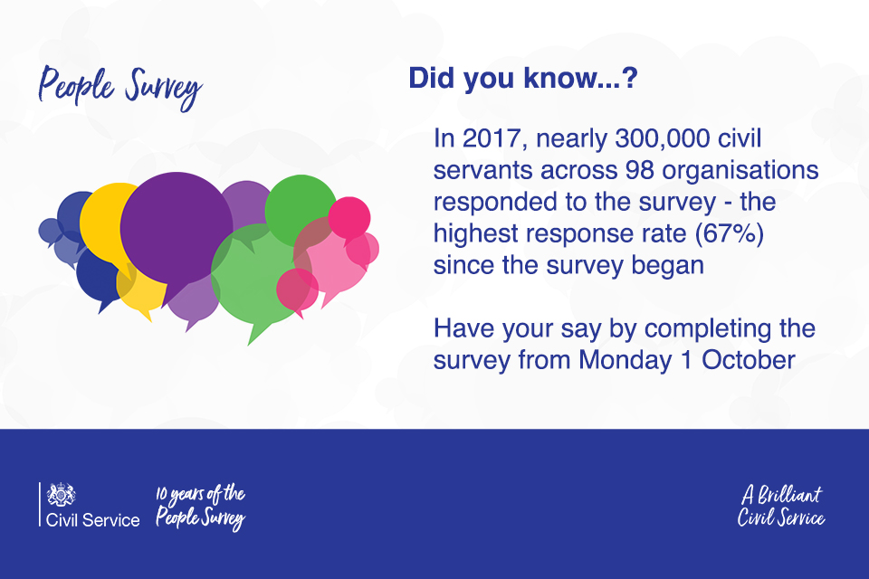 People Survey 2018 graphic, with legend People Survey and coloured speech bubbles, alongside text reading: Did you know...? In 2017 nearly 3000,000 civil servants across 98 organisations responded to the survey - the highest response rate (67%) since the survey began. Have your say by completing the survey from Monday 1 October. At the foot of the graphic is a bar containing the Civil Service logo, and the legends '10 years of the People Survey' and 'A Brilliant Civil Service'.
