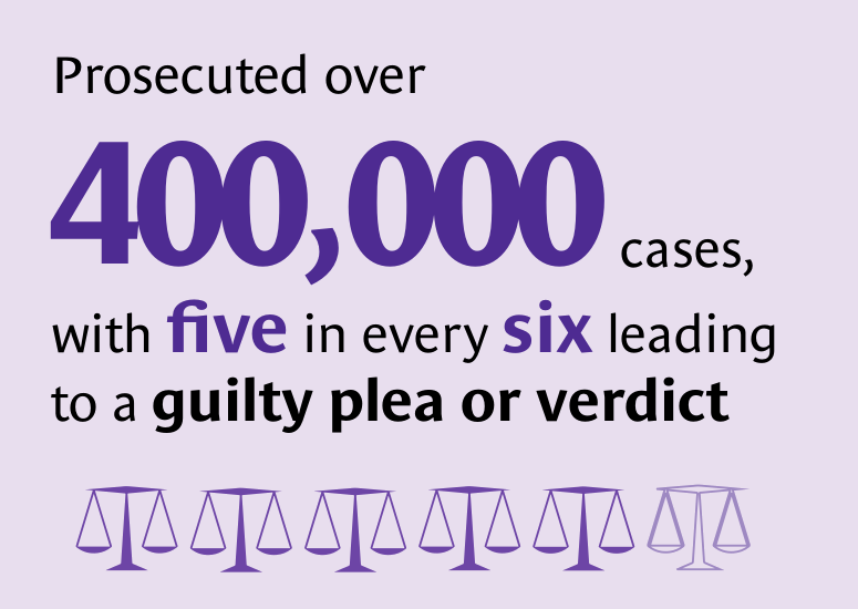 Prosecuted over 400,000 cases, with five in every six leading to a guilty plea or verdict