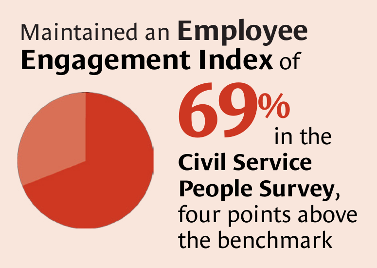 Maintained an Employee Engagement Index of 69 % in the Civil Service People Survey, four points above the benchmark