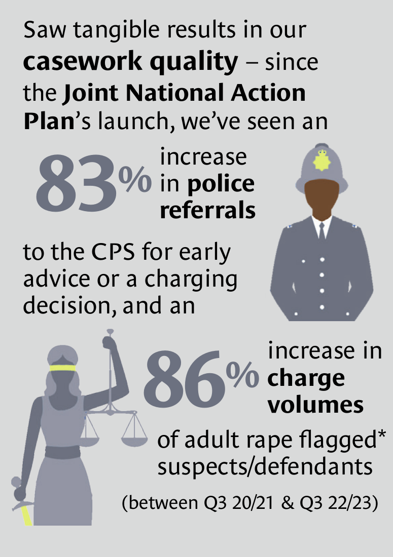 Saw tangible results in our casework quality – since the Joint National Action Plan’s launch, we’ve seen an increase % in police referrals 83 to the CPS for early advice or a charging decision, and an 86 increase in % charge volumes of adult rape flagged * suspects/defendants (between Q3 20/21 & Q3 22/23)