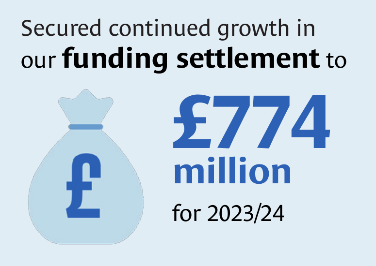 Secured continued growth in our funding settlement to £774 million for 2023/24