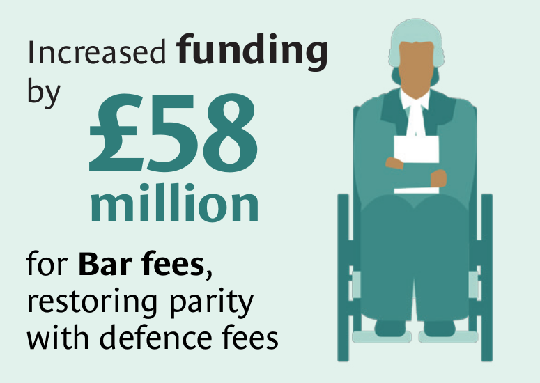 Increased funding by £58 million for Bar fees, restoring parity with defence fees