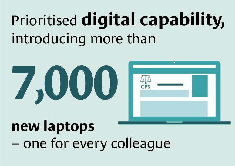 Prioritised digital capability, introducing more than 7,000 new laptops – one for every colleague