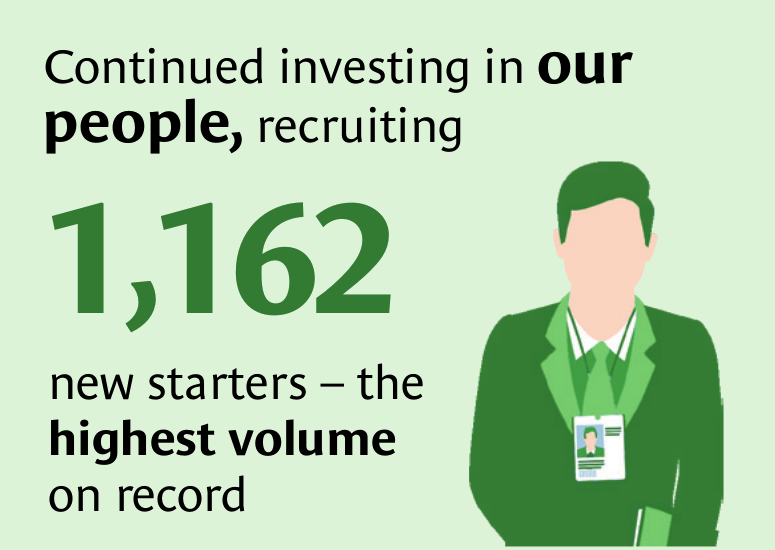 Continued investing in our people, recruiting 1,162 new starters – the highest volume on record
