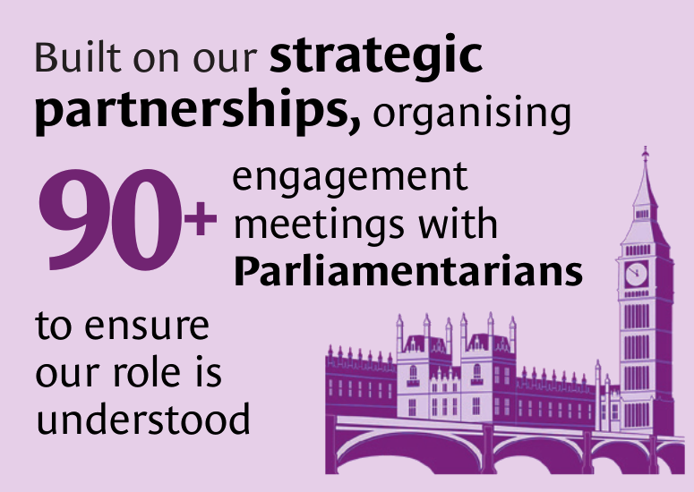 Built on our strategic partnerships, organising engagement 90+ meetings with Parliamentarians to ensure our role is understood