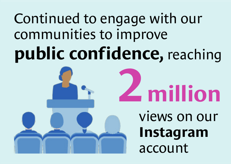 Continued to engage with our communities to improve public confidence, reaching 2 million views on our Instagram account