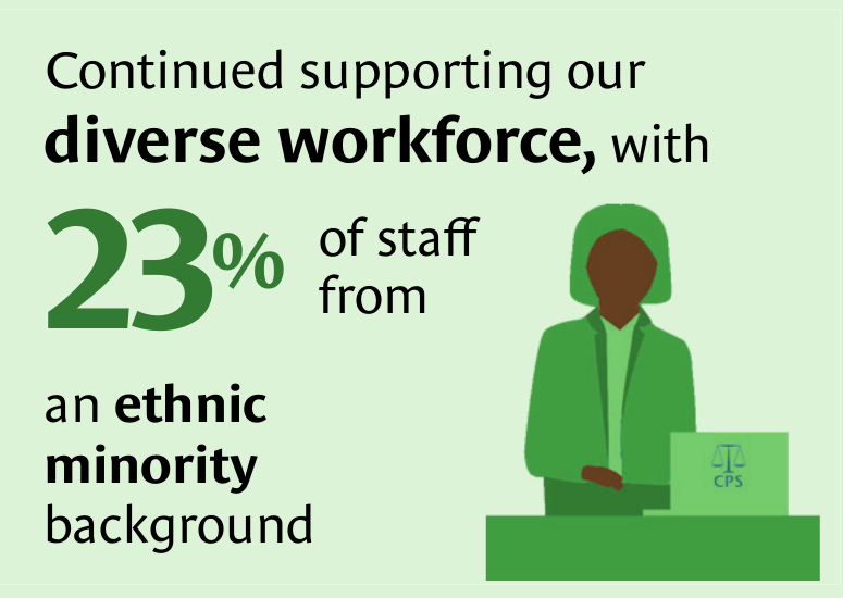 Continued supporting our diverse workforce, with 23% of staff from an ethnic minority background