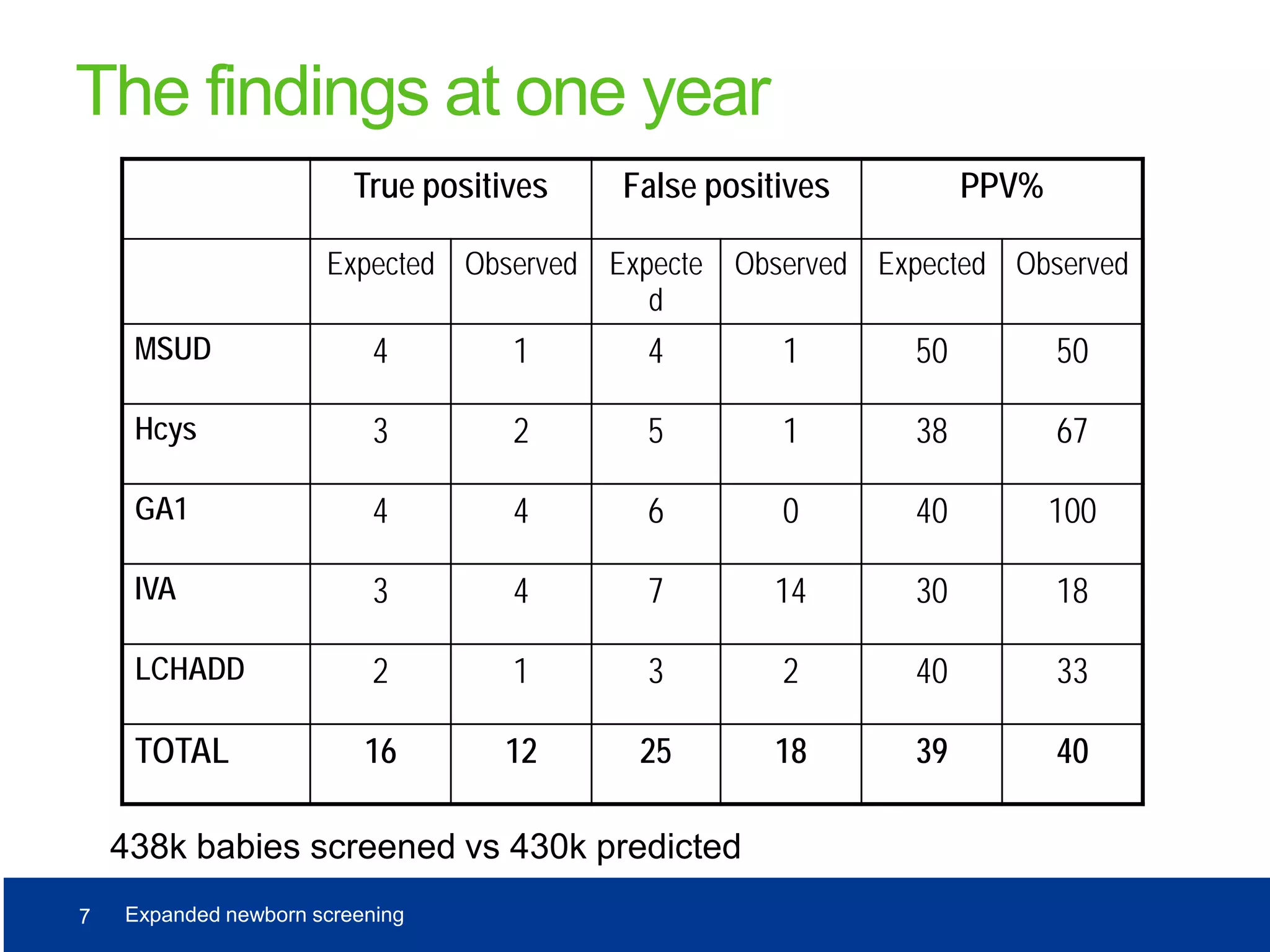 Slide 7