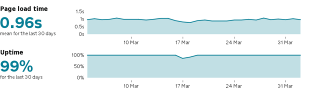 Performance Platform service availability