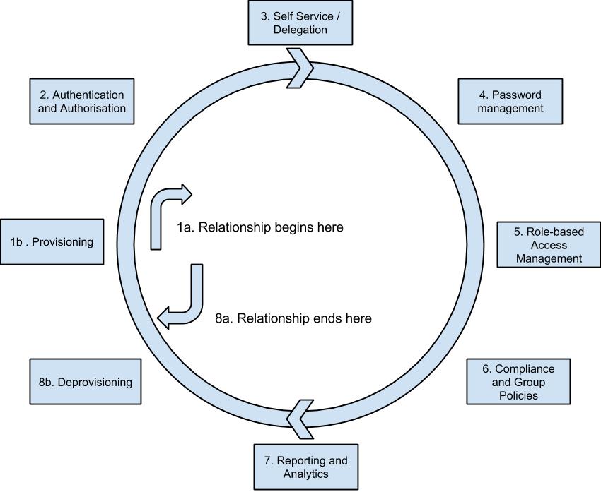 IDAM Lifecycle