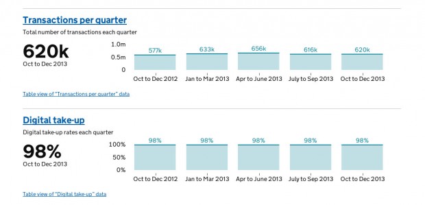 Performance Platform and Transaction Explorer overview dashboards GOV.UK