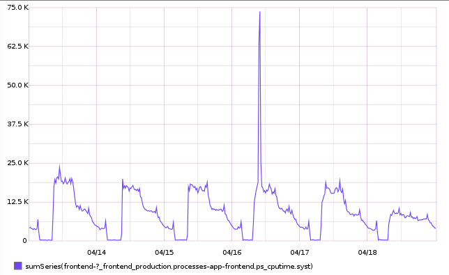 CPU usage 3.5 times higher after deploying