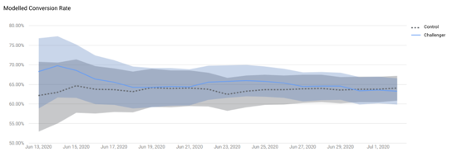 An image of a modelled conversion rate graph