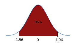 : A graph illustrating sampling distribution