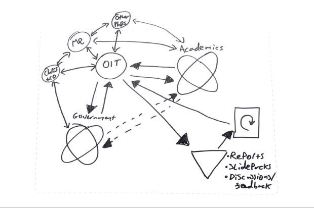 A busy diagram explaining the relationship between the Open Innovation Team, Academics, and other government departments. The Open Innovation Team (OIT) is at the centre, with arrows pointing both ways between the words academics, government, me, and PhD's.