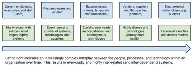 An illustration of IDAM growth vs. complexity
