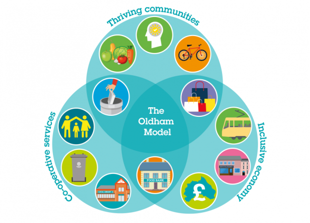 Oldham's communities model