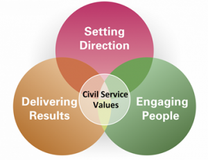 Civil Service Circle Diagram