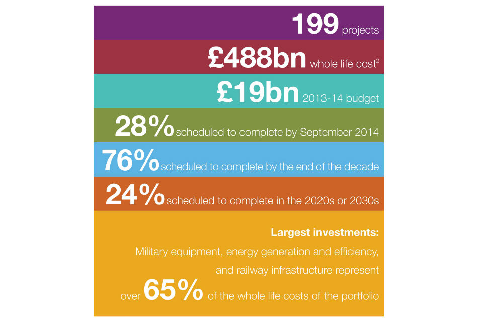 Major Projects in numbers