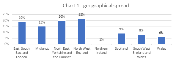 East, South East and London 19%; Midlands 15%; North East, Yorkshire and the Humber 20%; North West England 22%; Northern Ireland 1%; Scotland 9%; South West England and Wales 14% Wales 6%