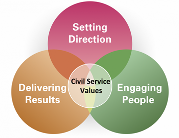 Civil Service Circle Diagram
