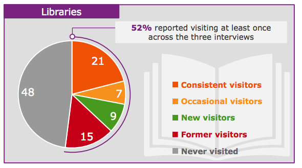 Response to the question: How often in the last 12 months have you used a public library service?