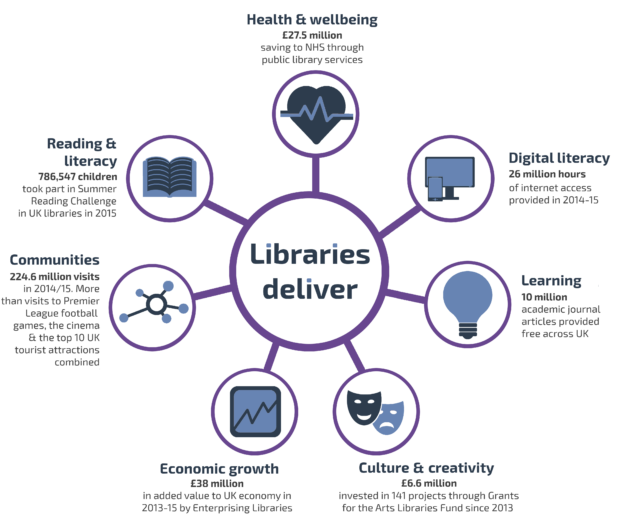 Graphic taken from the draft Libraries Deliver: an Ambition for Libraries in England 2016-2021