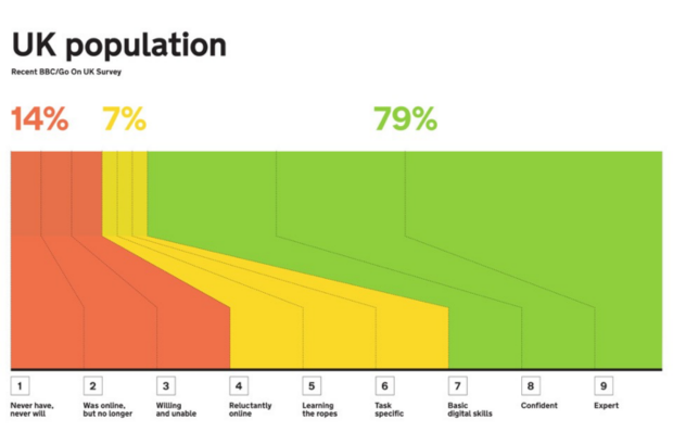 The digital inclusion scale, showing how people fall into many categories of digital skill and confidence.