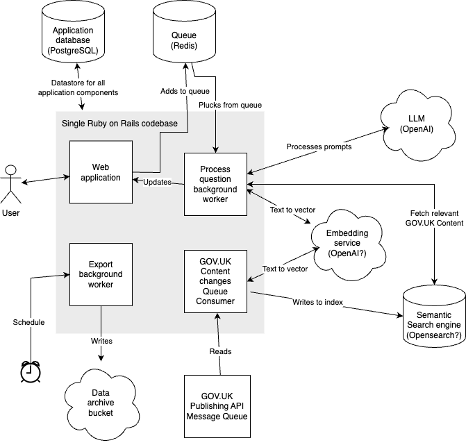Architecural Diagram