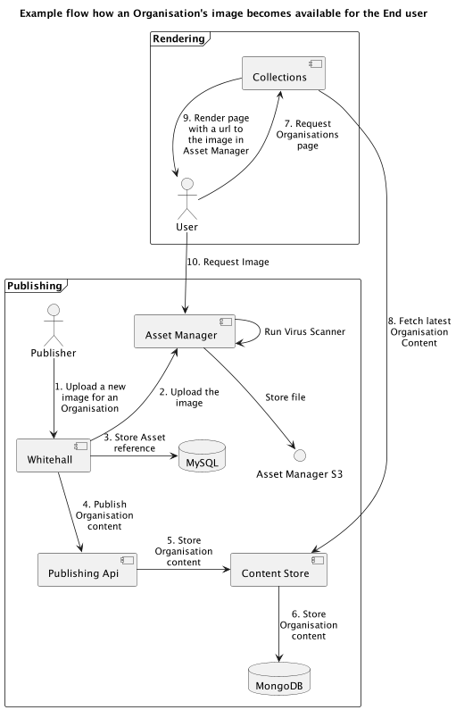 Asset Usage