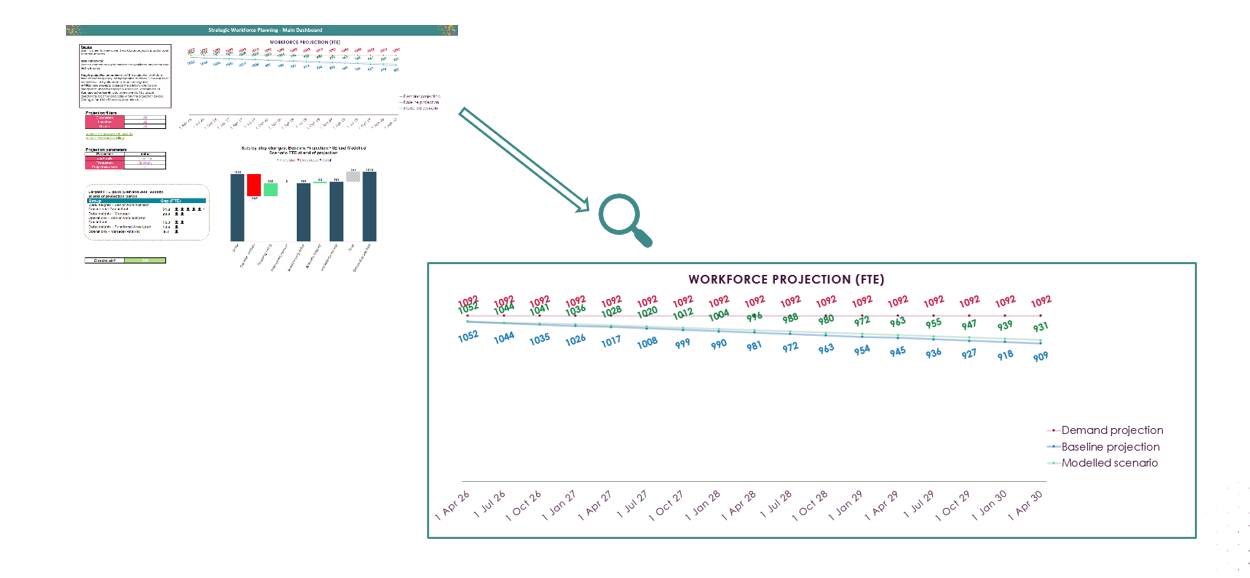 Elerments of the way the workforce projection tool works. (Credit: GAD).