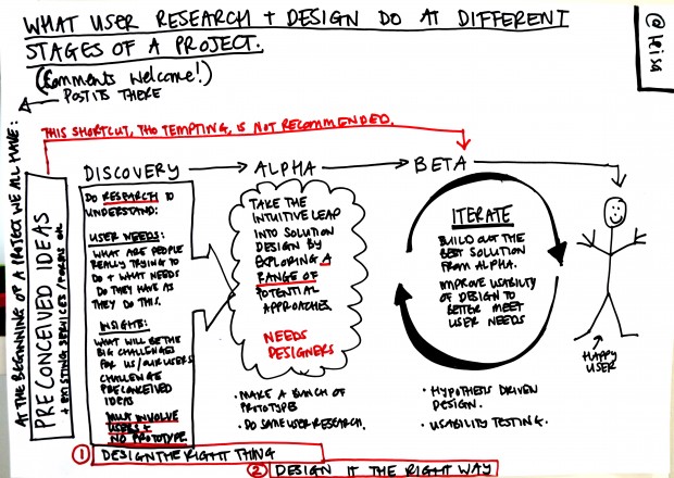 What user research and design do at different stages of a project