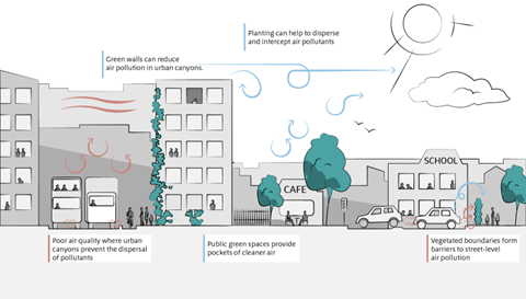 Diagram showing how Green Infrastructure can improve air quality