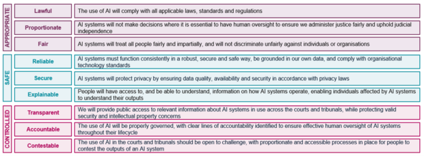 A structured table presents nine AI principles grouped into three categories: Appropriate, Safe, and Controlled, each with headings on the left and explanatory text on the right. Under Appropriate: Lawful: “The use of AI will comply with all applicable laws, standards and regulations.” Proportionate: “AI systems will not make decisions where it is essential to have human oversight to ensure we administer justice fairly and uphold judicial independence.” Fair: “AI systems will treat all people fairly and impartially, and will not discriminate unfairly against individuals or organisations.” Under Safe: Reliable: “AI systems must function consistently in a robust, secure and safe way, be grounded in our own data, and comply with organisational technology standards.” Secure: “AI systems will protect privacy by ensuring data quality, availability and security in accordance with privacy laws.” Explainable: “People will have access to, and be able to understand, information on how AI systems operate, enabling individuals affected by AI systems to understand their outputs.” Under Controlled: Transparent: “We will provide public access to relevant information about AI systems in use across the courts and tribunals, while protecting valid security and intellectual property concerns.” Accountable: “The use of AI will be properly governed, with clear lines of accountability identified to ensure effective human oversight of AI systems throughout their lifecycle.” Contestable: “The use of AI in the courts and tribunals should be open to challenge, with proportionate and accessible processes in place for people to contest the outputs of an AI system.”