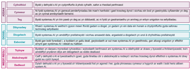 Infograffeg â thri chategori lliwgar sy’n amlinellu egwyddorion AI. Dan “ADDAS” mae “Cyfreithiol”, “Cymesur” a “Teg”, gyda disgrifiadau am gydymffurfio â chyfraith, peidio â gwneud penderfyniadau risg uchel heb dryloywder, a thrin pawb yn deg heb wahaniaethu. Dan “DIOGEL” mae “Dibynadwy”, “Diogelwch” ac “Esboniw”, yn pwysleisio systemau cadarn, diogelwch data, a’r gallu i egluro sut mae AI yn gweithio. Dan “WEDI’I REOLI” mae “Tryloyw”, “Atebolrwydd” a “Dadleuol”, yn nodi tryloywder mewn defnydd AI, atebolrwydd clir, ac y dylai defnydd fod yn gymesur a fod â phrosesau rheoli a herio.