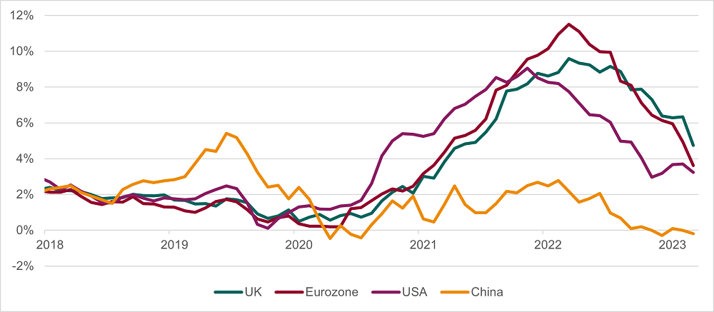 Graph depicts inflation from 2018 to 2023 for 4 areas - the UK eurozone, US and China.