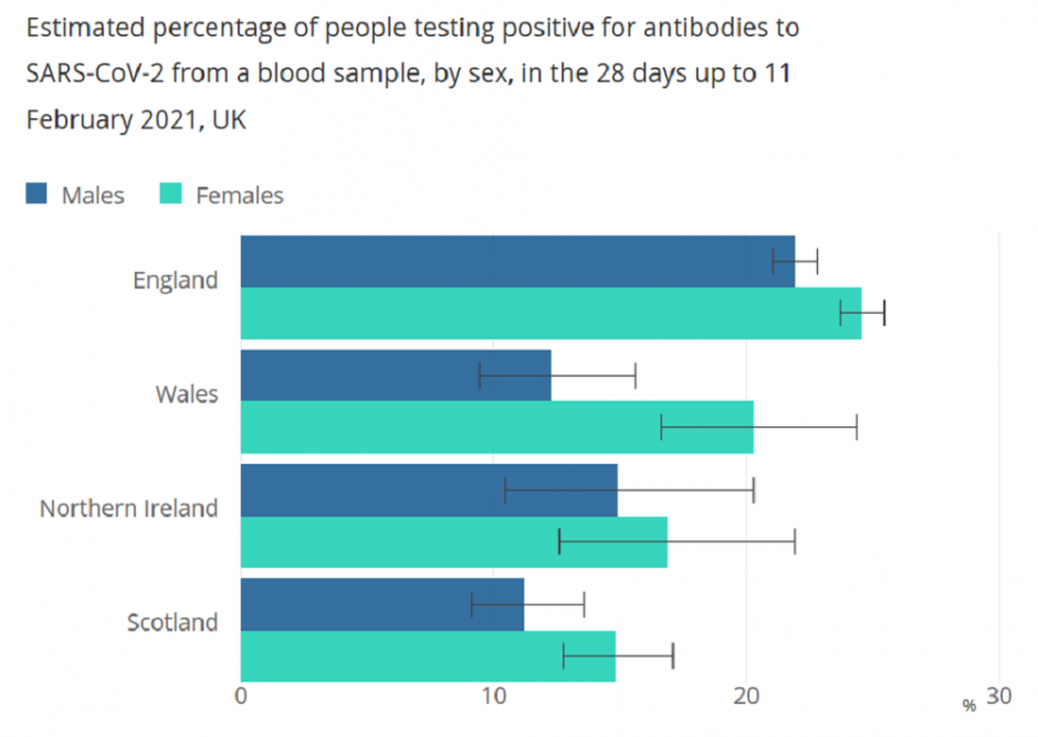 Chart showing estimated percentage of people testing positive for antibodies to SARS-CoV-2 from a blood sample by sex in 28 days to 11/02/21.