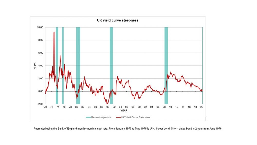 Bar chart depicting UK yield curve steepness