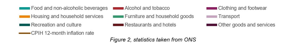 Key for the graph 'Contribution by sector to CPIH.'