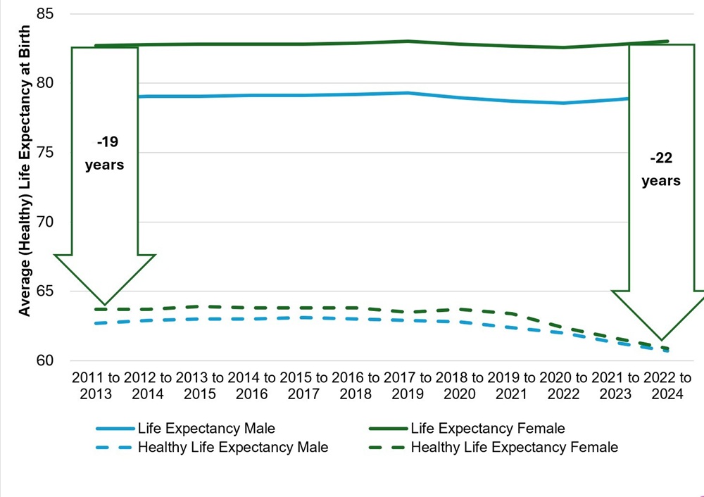 Chart depicting the changes in life expectancy and healthy life expectancy beween men and women from 2011 to 2024. Source: ONS data