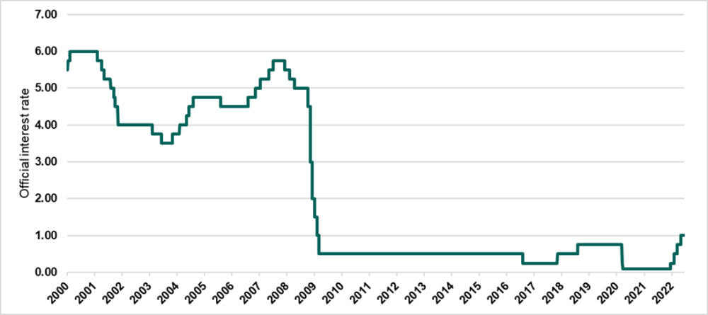 Graph depicting interest rates from 2000 to 2022