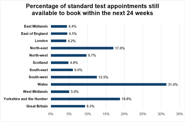 Horizontal bar chart showing the percentage of standard driving test appointments available to book within the next 24 weeks by region. Wales has by far the highest availability at 31.4%. Yorkshire and the Humber (18.8%) and the North-east (17.0%) are also relatively high. Mid-range values include the South-west (12.5%) and North-west (9.7%). Lower levels are seen in the South-east (6.0%), West Midlands (5.0%), Scotland (4.8%), East of England (4.5%), East Midlands (4.4%) and London (4.2). The Great Britain average is 9.3%.