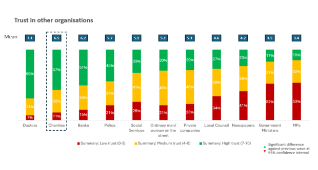Chart showing trust ratings by organisation (mean score out of 10): Doctors 7.1, Charities 6.5, Banks 6.2, Police 5.7, Social Services 5.1, Ordinary man/woman on the street 5.1, Private companies 5.1, Local Council 4.6, Newspapers 4.2, Government Ministers 3.5, and MPs 3.4. Charities rank second highest after doctors and ahead of banks and police.
