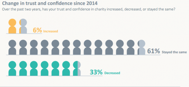 Graphic showing the proportion of the public for whom trust in charities is the same, more or less