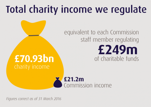 Money bag showing total charity income we regulate. Equals £70.93 billion.