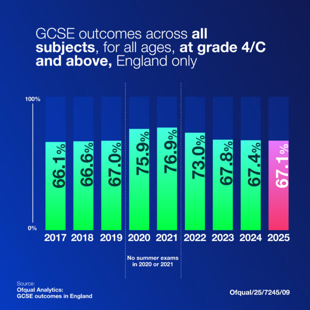 Figure 1: GCSE outcomes across all subjects, for all ages, at grade 4/C and above, England only