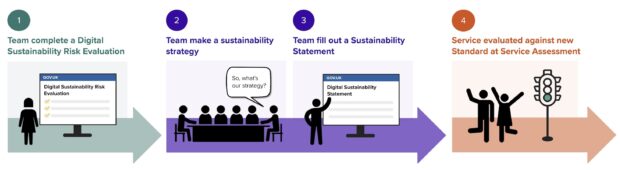 A diagram showing the new process for sustainable services.
Step 1: The service team complete a 'Digital Sustainability Risk Evaluation', which identifies the likely sustainability risks and benefits of their service and points to actions they can take.
Step 2: The service team come up with a sustainability strategy, focusing on the actions they can take to reduce negative impacts and boost benefits.
Step 3: The service team complete a Sustainability Statement, in which they record the actions they have taken so far, those they plan for and also their approach to measurement.
Step 4: The service is assessed against the new Sustainability Standard at Service Assessment.